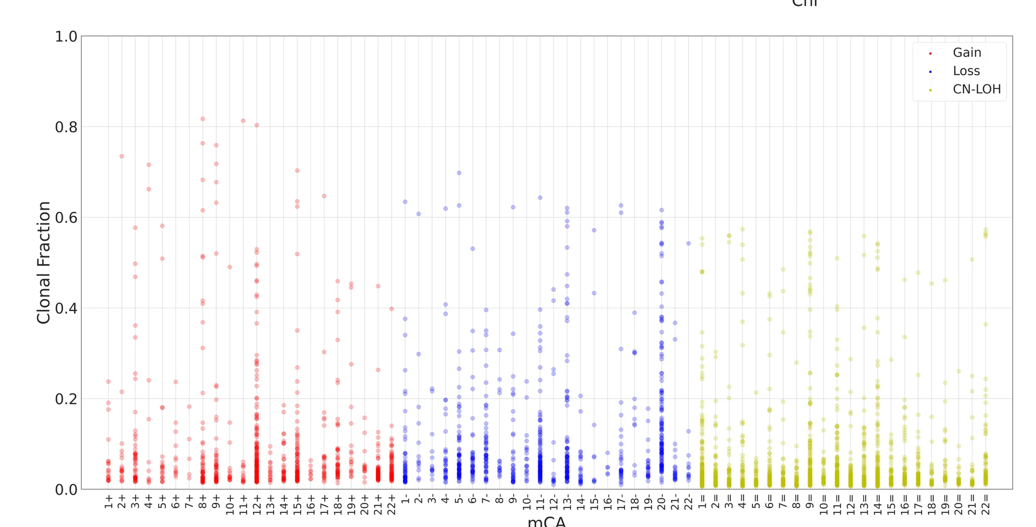 Open access visualization of Scatter Plot, Manhattan Plot, Dot Plot, Clonal Fractions, Patient