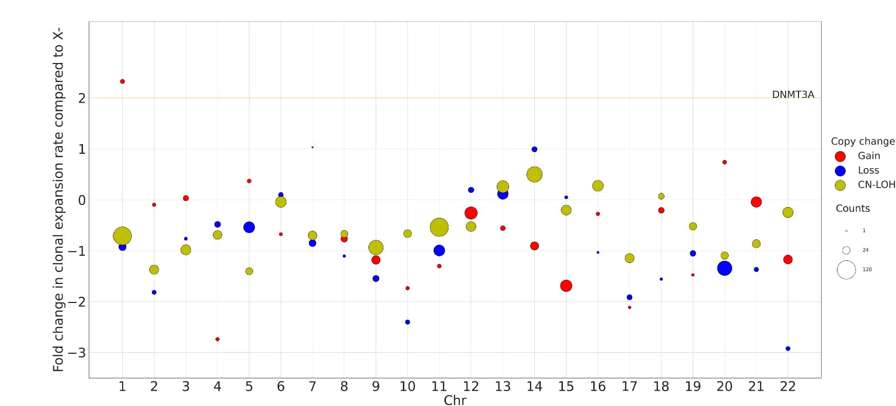 Open access visualization of Bubble Plot, Clonal Expansion Rate, Chromosome X, CN-LOH, PACER Scores
