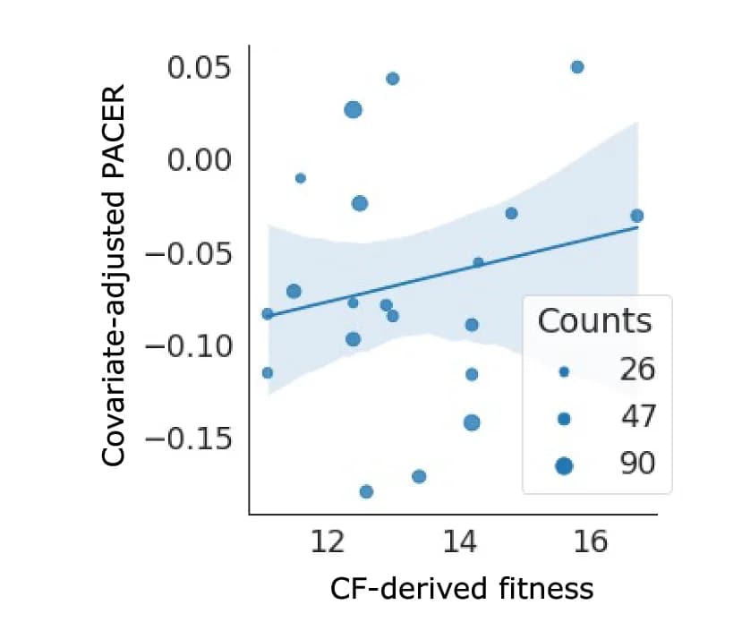 Open access visualization of Bubble Plot, Regression Plot, Scatter Plot, PACER-estimated mCA Fitness, Clonal Fraction