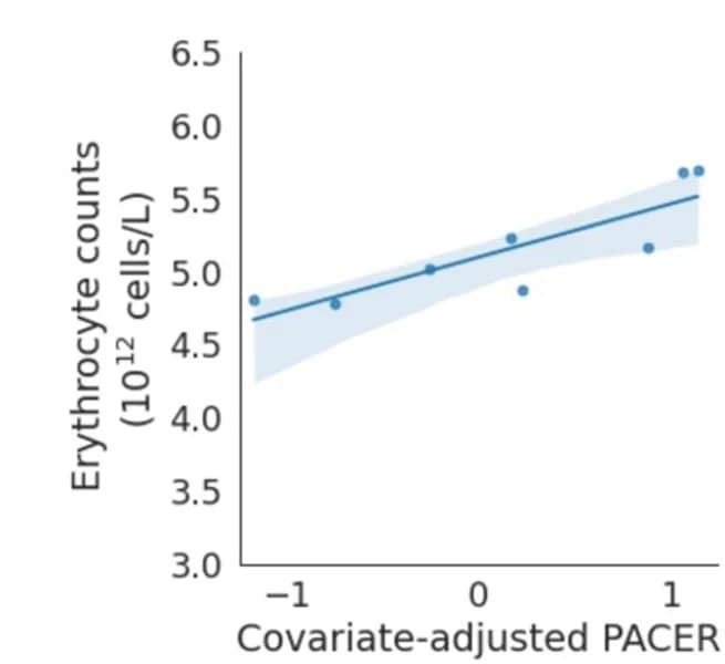 Open access visualization of Scatter Plot, Regression Plot, Erythrocyte Counts, PACER Score, JAK2 V617F