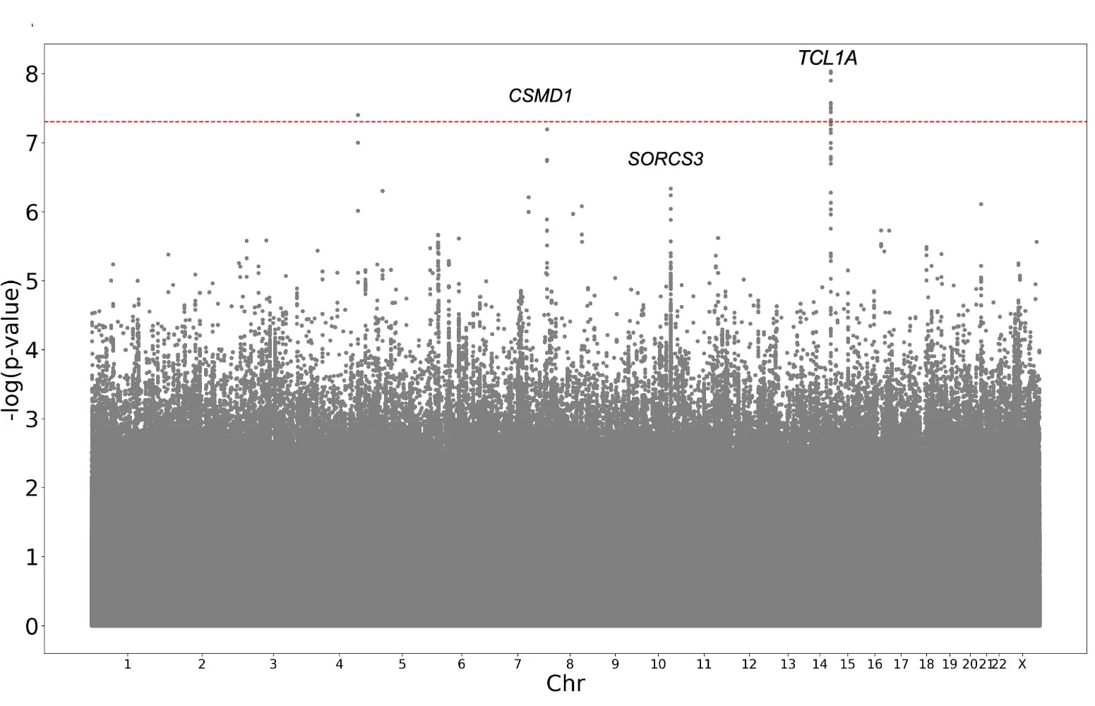Open access visualization of Manhattan Plot, Genome-Wide Association Study, Single Nucleotide Polymorphisms, Linear Mixed Model, Passenger Mutations