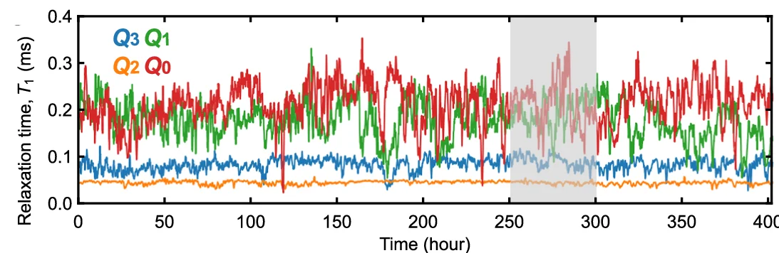 Open access visualization of Line Plot, Relaxation Times, Qubits, Stability, Magnified Plot