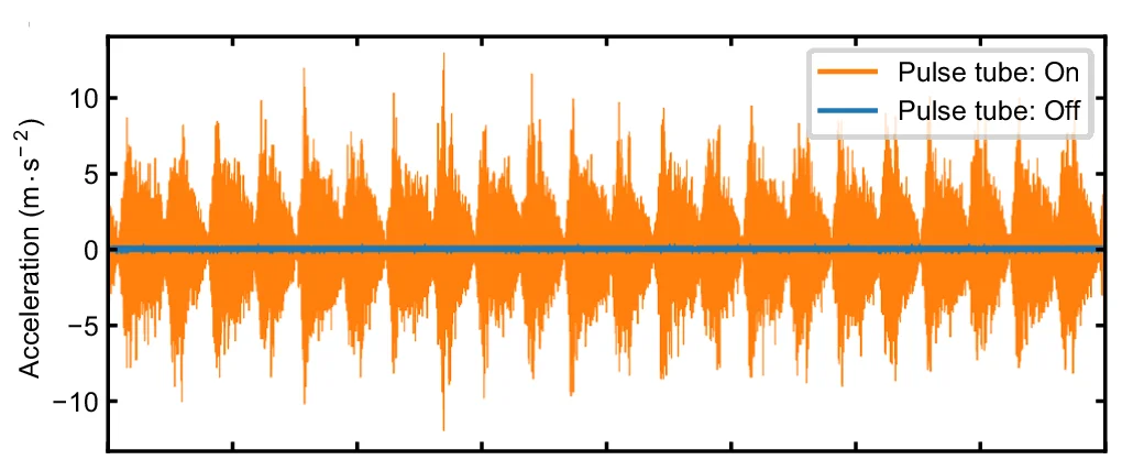 Open access visualization of Line Plot, Time Traces, Vibrational Noise, Pulse Tube Cooler, Acceleration