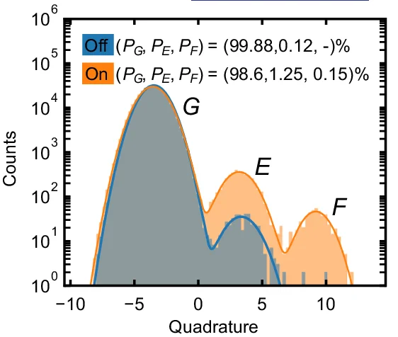 Open access visualization of Density Plot, Histogram, Histograms, Qubit Readout, Quadrature Amplitudes