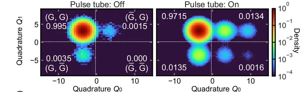 Open access visualization of Heatmap, 2D Histograms, Qubits, Readout Quadrature, Pulse Tube Cooler