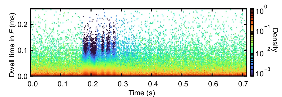Open access visualization of Scatter Plot, Density Plot, 2D Histogram, Event Time, Dwell Time