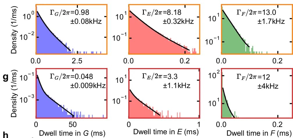 Open access visualization of Histogram, Line Plot, Time-Resolved, Dwell-Time Distributions, G State
