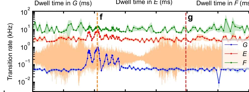 Open access visualization of Line Plot, Error Bars, Time-Resolved, Transition Rates, G State