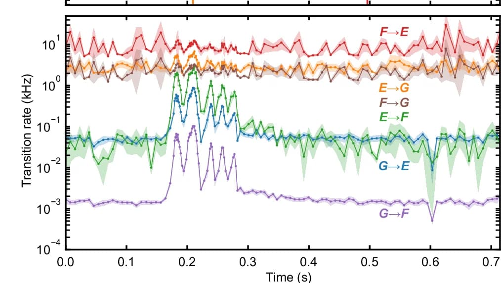 Open access visualization of Line Plot, Error Bars, Time-Resolved, Transition Rates, G State