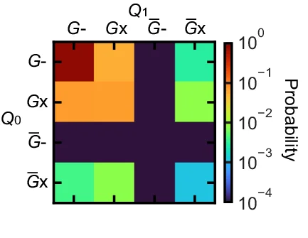 Open access visualization of Heatmap, Error Probabilities, Qubits, Mutual Information, Time Interval
