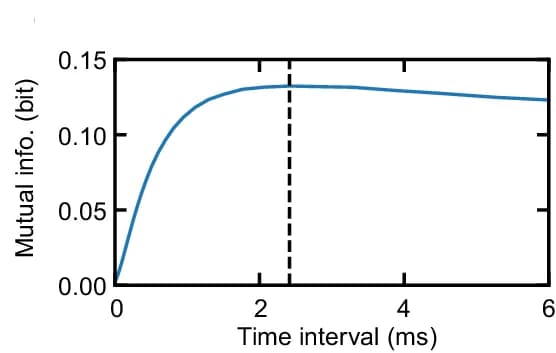 Open access visualization of Line Plot, Mutual Information, Error Probabilities, Qubits, Time Interval