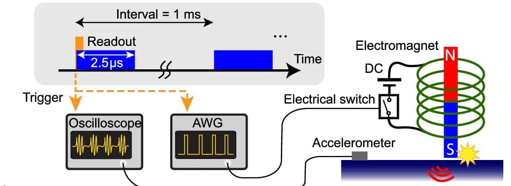 Open access visualization of Workflow, Illustration, Qubit, Single-Shot Readout, Vibrational Noise