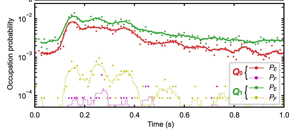 Open access visualization of Line Plot, Scatter Plot, Time-Resolved, E-State Probability, F-State Probability
