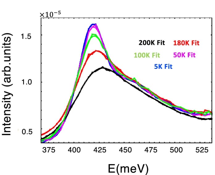 Open access visualization of Line Plot, Double Gaussian Fit, N-H Stretching Modes, High Energy, Liquid Phase