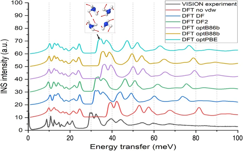 Open access visualization of Line Plot, Librational Band, Solid Ammonia, Librational Mode
