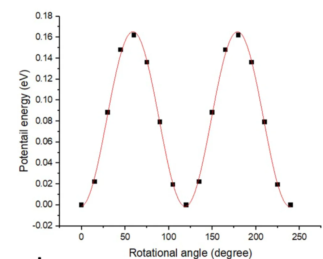 Open access visualization of Line Plot, Scatter Plot, Potential Energy Profile, NH3 Rotation, Solid Ammonia