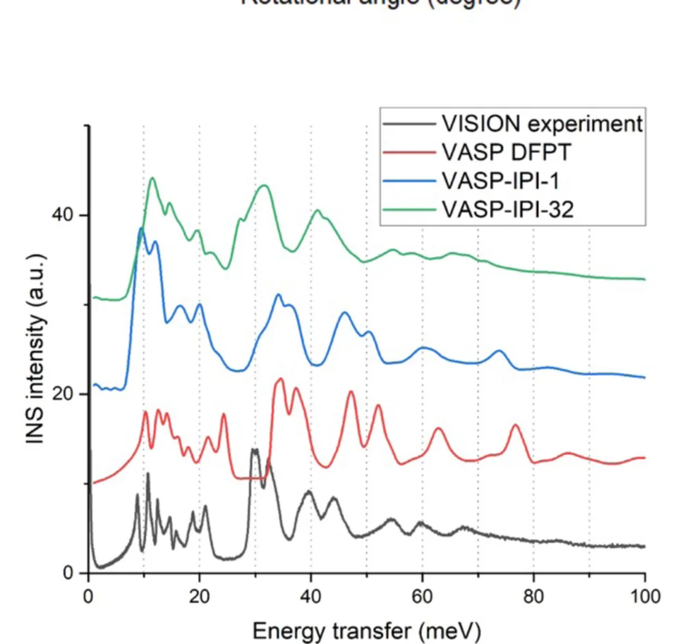 Open access visualization of Line Plot, INS Spectra, Solid Ammonia, DFPT, Ab Initio PIMD Simulation