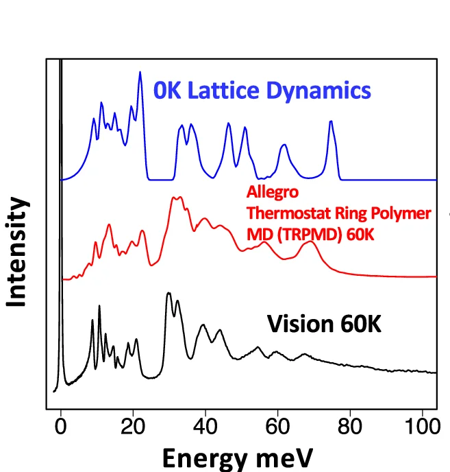 Open access visualization of Line Plot, Vibrational Spectrum, Allegro TRPMD, VISION Spectrum, DFT