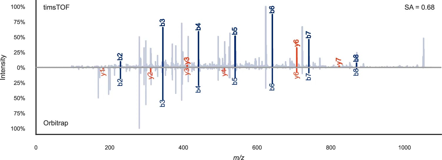 Open access visualization of Bar Plot, Mirror Plot, Peptide, timsTOF, Orbitrap