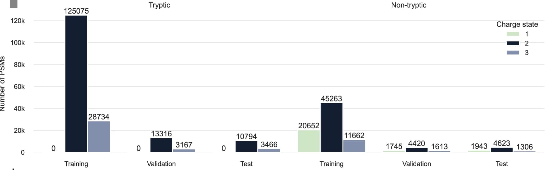 Open access visualization of Bar Plot, Clustered, MS/MS Spectra, Tryptic Peptides, Non-Tryptic Peptides