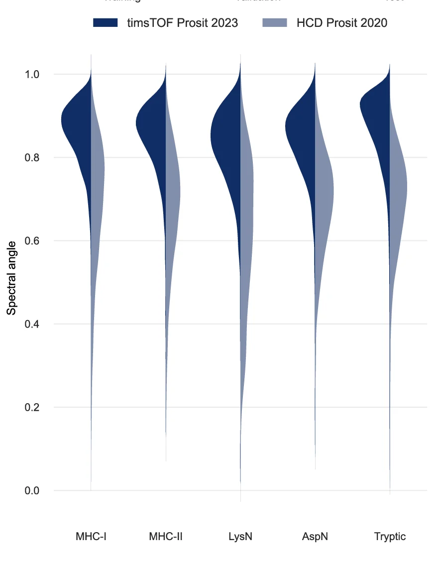 Open access visualization of Violin Plot, Violin Plots, Prediction Accuracy, timsTOF Prosit 2023 Model, HCD Prosit 2020 Model