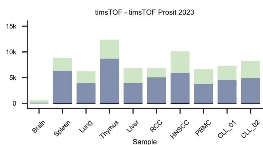 Open access visualization of Stacked Bar Plot, PSM Rescoring, HLA-II, timsTOF Data, timsTOF Prosit 2023 Model