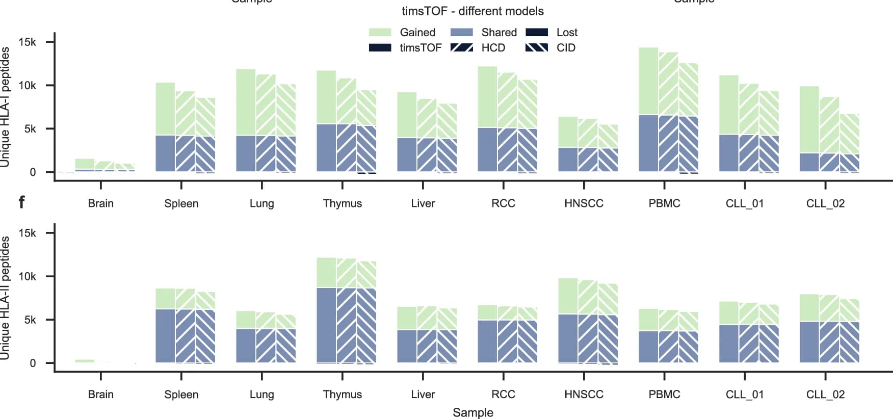 Open access visualization of Stacked Bar Plot, Fragment Ion Intensity Prediction Model, PSM Rescoring, RT Prediction, HLA-I