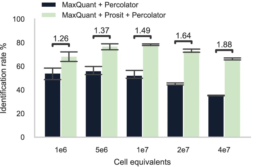 Open access visualization of Bar Plot, Error Bars, Clustered, Bar Chart, Identification Rates