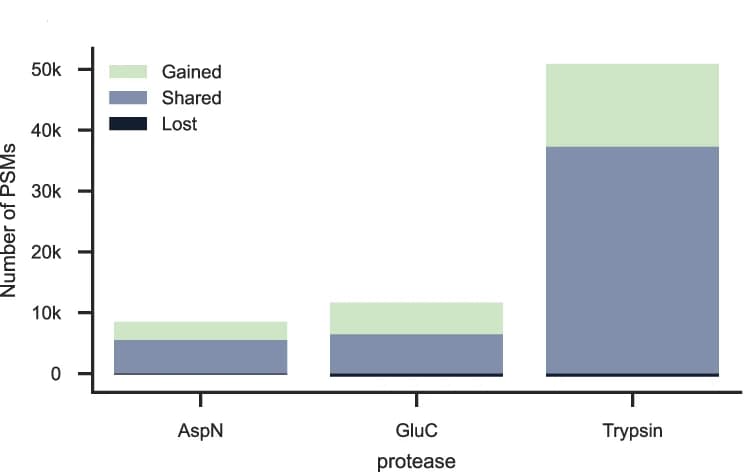 Open access visualization of Stacked Bar Plot, PSM Rescoring, Enzymes, AspN, GluC
