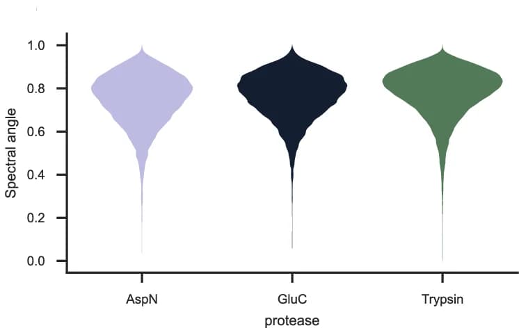 Open access visualization of Violin Plot, timsTOF Prosit 2023 Model, Violin Plots, Spectral Contrast Angle, AspN