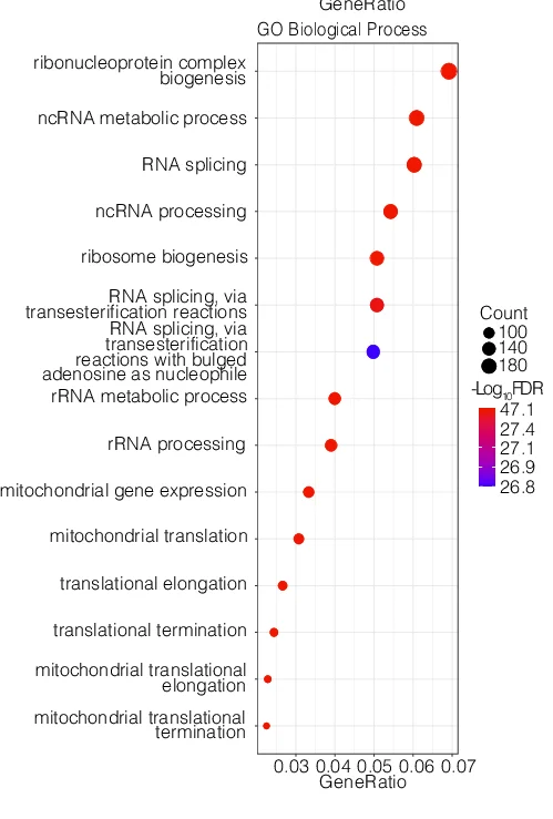 Open access visualization of Scatter Plot, Volcano Plot, GO Biological Process, RRPC 22, DEGs