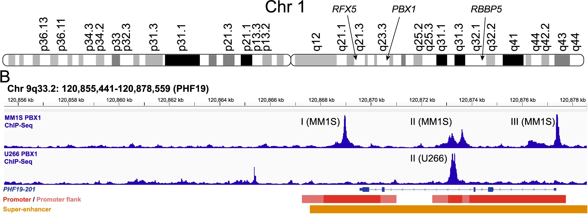 Open access visualization of Line Plot, Workflow, Transcription Factors, Chromosome