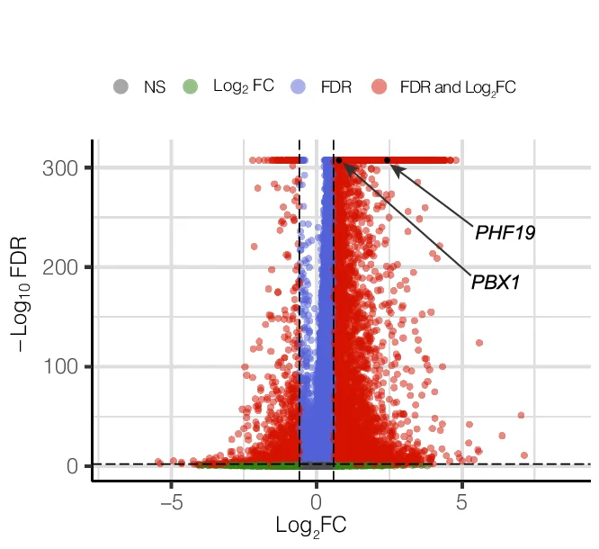 Open access visualization of Volcano Plot, PBX1 Expression, PHF19 Expression, RRPCs