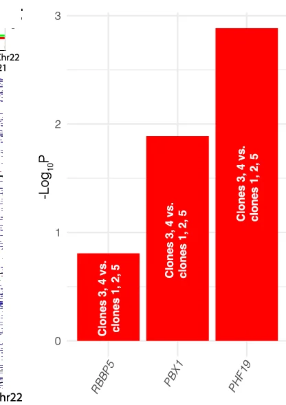 Open access visualization of Bar Plot, PBX1, RBBP5, PHF19, Amp1q Clones