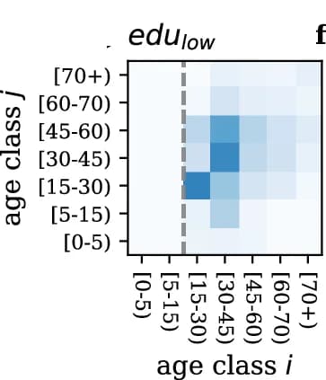 Open access visualization of Heatmap, Age Contact Matrices, Education Level, Epidemic Wave