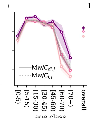 Open access visualization of Line Plot, Error Bars, Attack Rate, Settlement, Extended SEIR Model