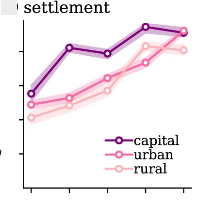 Open access visualization of Line Plot, Error Bars, Vaccination, COVID-19, Settlement