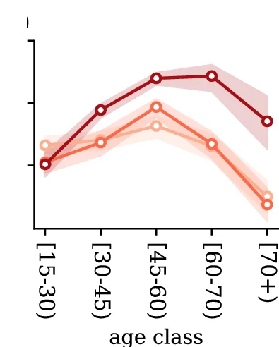 Open access visualization of Line Plot, Error Bars, Averted Attack Rates, Vaccination, Income