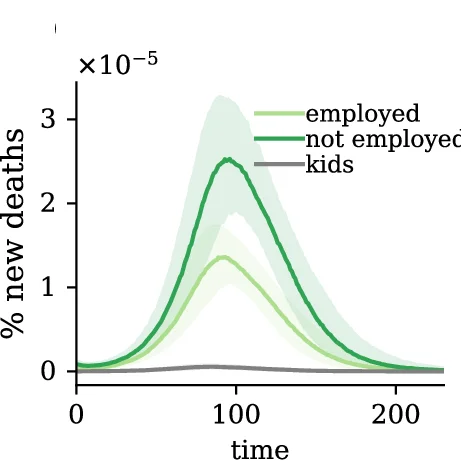 Open access visualization of Line Plot, Error Bars, Deaths, Employment Status