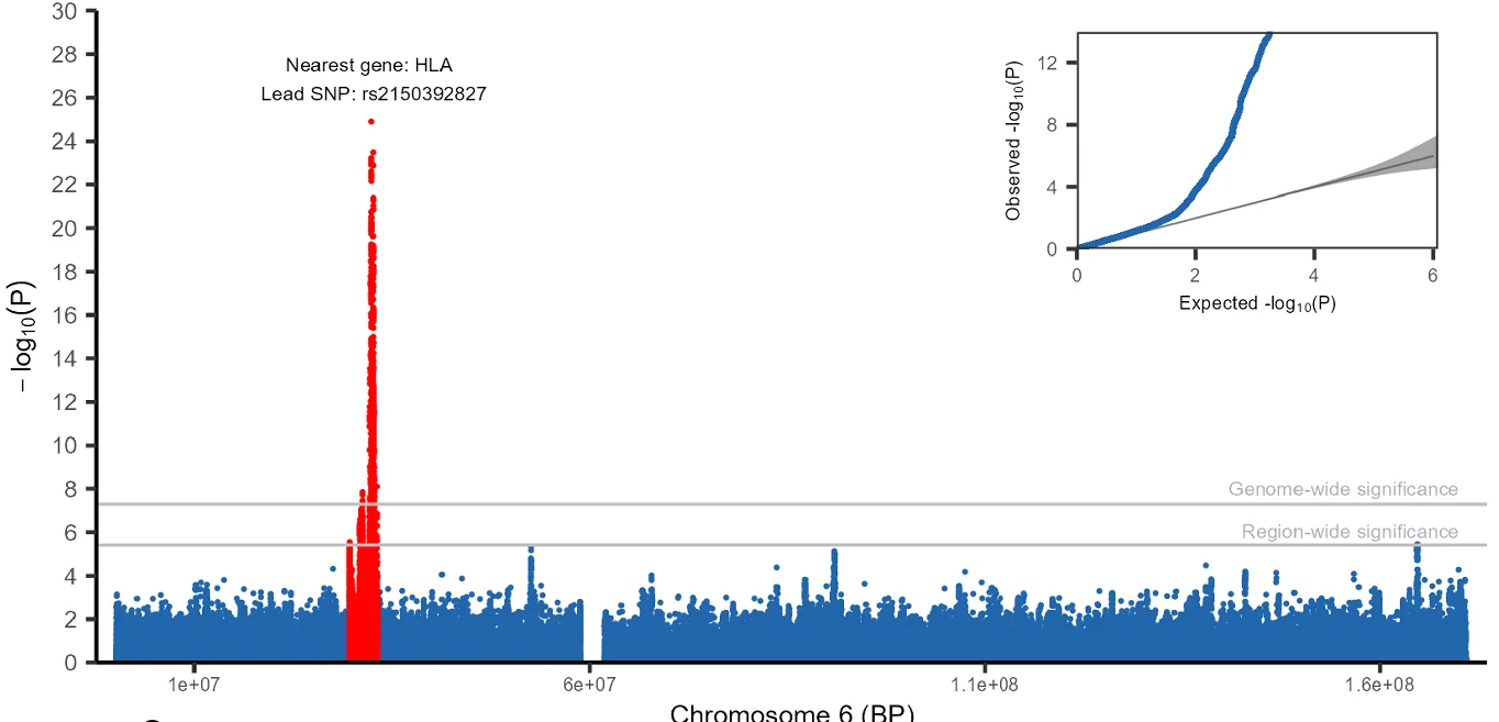 Open access visualization of Manhattan Plot, QQ Plot, GWAS, Chromosome 6, Antibody Response