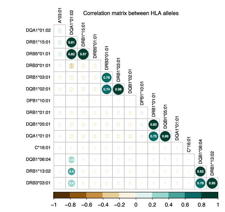 Open access visualization of Heatmap, HLA Alleles, Correlation Plot
