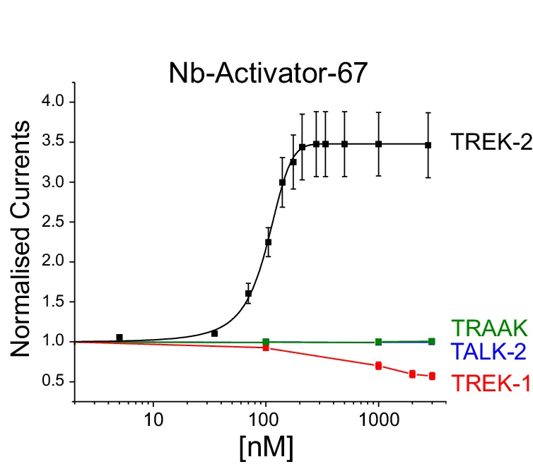 Open access visualization of Line Plot, Error Bars, Dose-Response Relationships, Extracellular Activation, TREK-2 Channel Activity