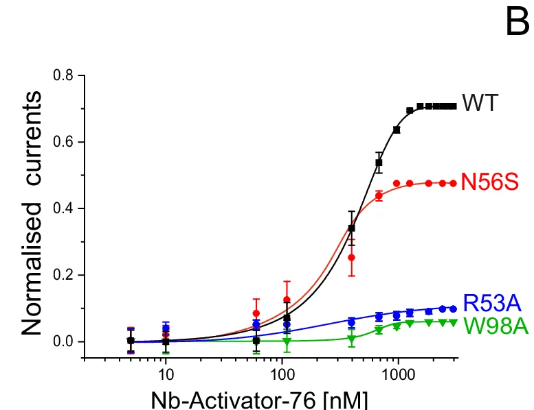 Open access visualization of Line Plot, Error Bars, TREK-2 Channel, Nb-Activator-76, Nb76