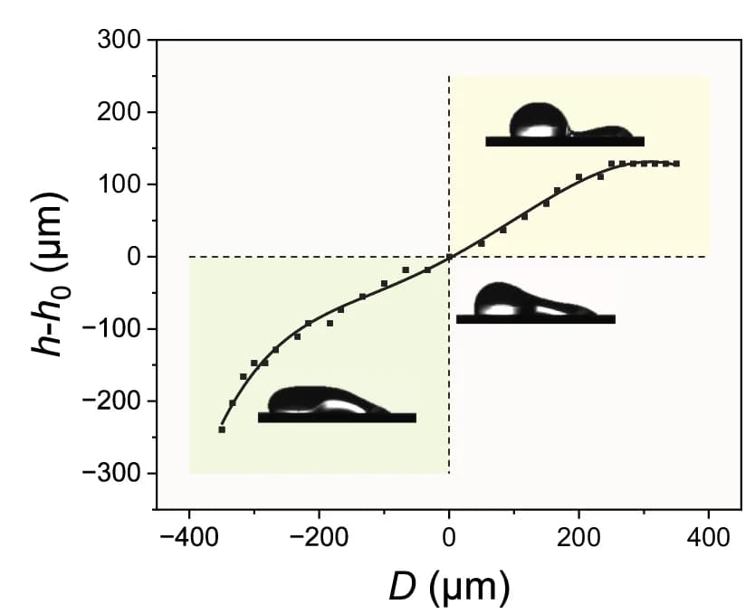 Open access visualization of Line Plot, Scatter Plot, Photo, Droplet, Height Variation