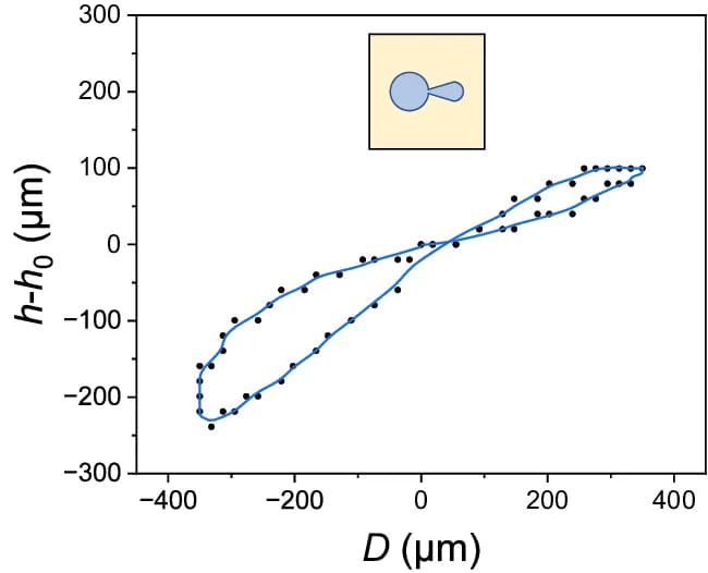 Open access visualization of Line Plot, Scatter Plot, Droplet Height, Gourd Pattern, Asymmetry