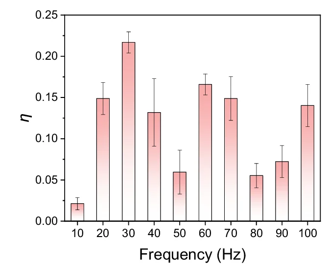 Open access visualization of Bar Plot, Error Bars, Vibration Frequency, Amplitude, Asymmetric Coefficient