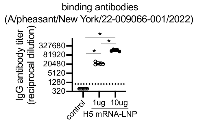 Open access visualization of Scatter Plot, Serum, ELISA, IgG, Recombinant HA Proteins