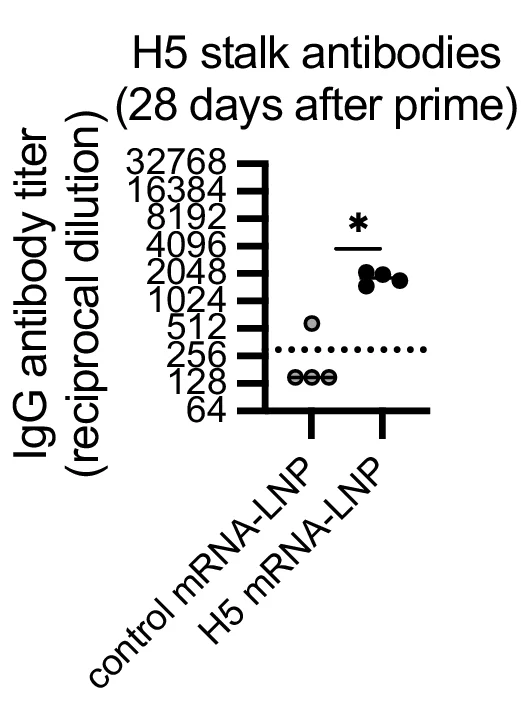 Open access visualization of Bar Plot, Scatter Plot, Error Bars, Serum IgG, H5 Stalk Protein