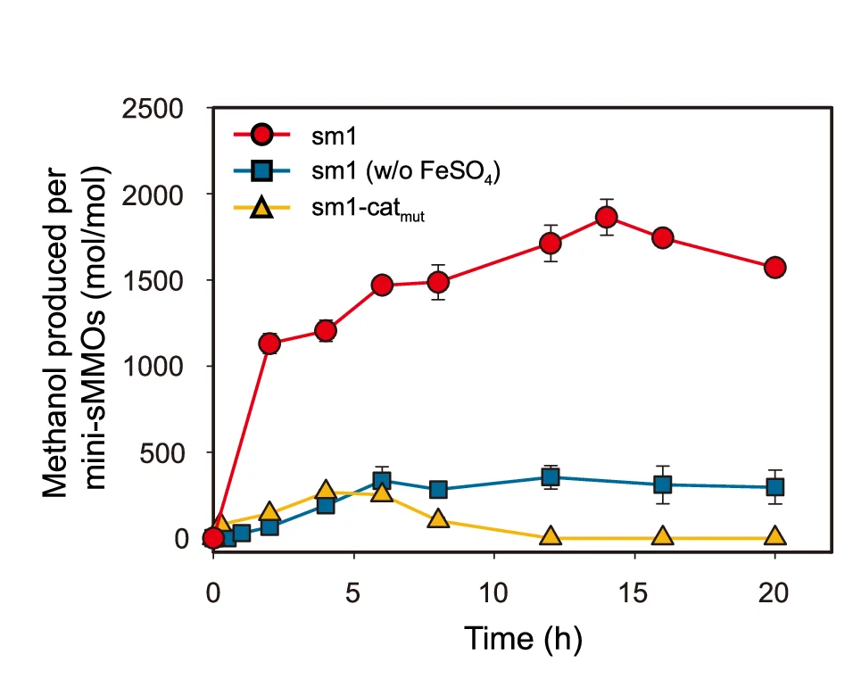 Open access visualization of Line Plot, Error Bars, Methanol, sm1, FeSO 4 Supplementation