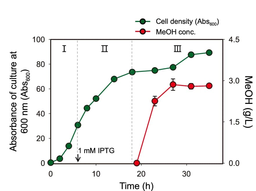 Open access visualization of Line Plot, Error Bars, Cell Growth, Methanol Production, Fed-Batch Bioreactor